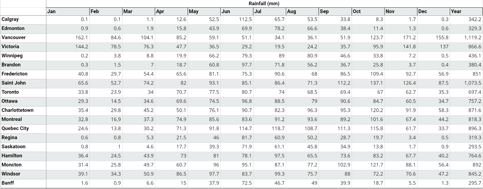 canadian rain collection data