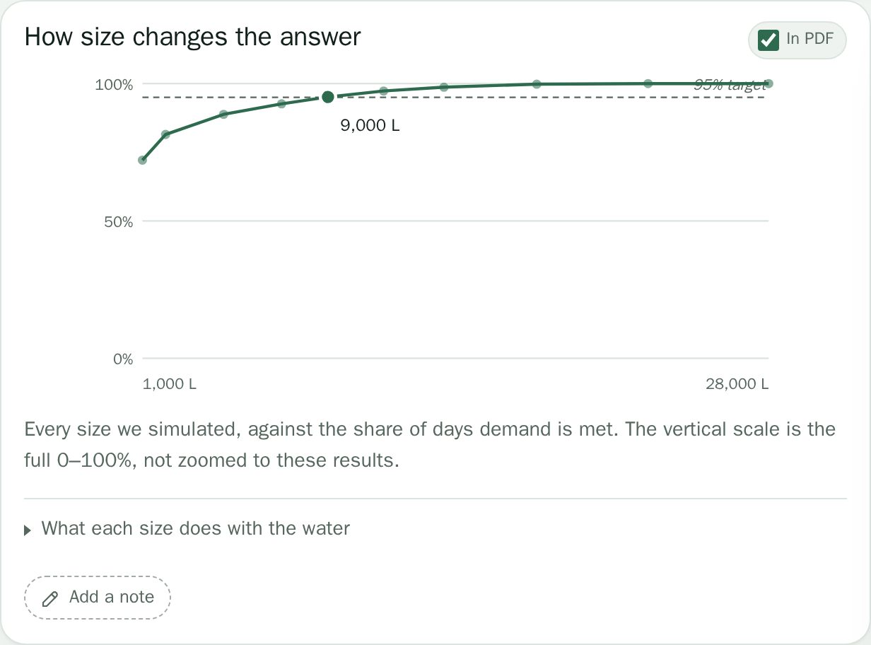 Chart: how size changes the answer. Reliability climbs from about 70% of days at 1,000 litres to the 95% target at 9,000 litres, then levels off near 100%.