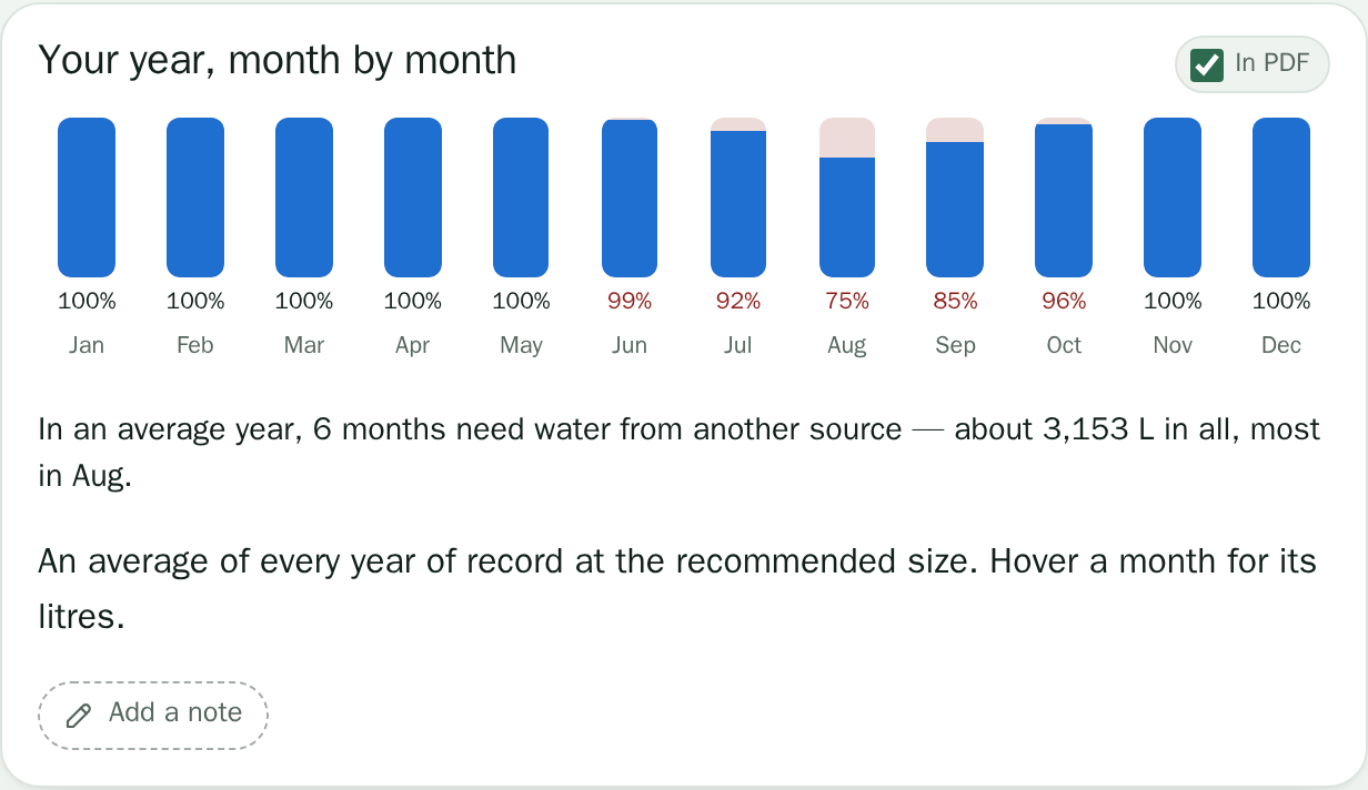Chart: your year, month by month. The tank covers 100% of demand from November to May, dipping to 75% in August.