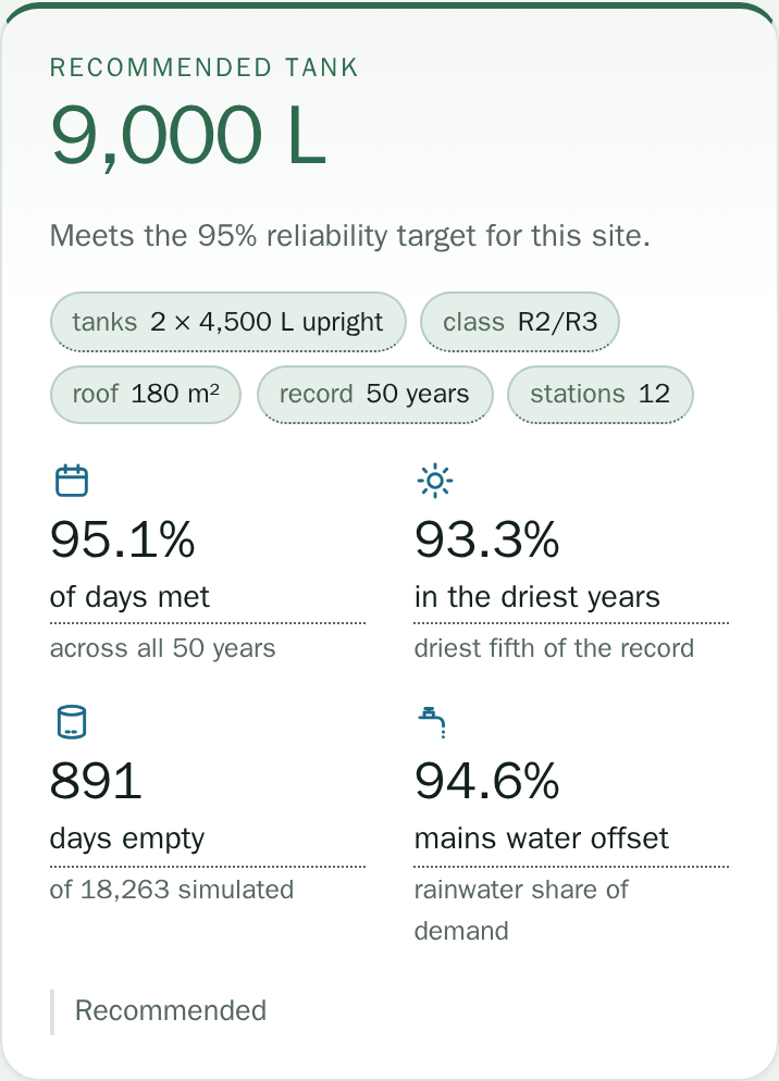 An example answer on a phone: recommended tank 9,000 litres, as two 4,500 litre tanks, meeting the 95% target, with 95.1% of days met across 50 years and 93.3% in the driest years.